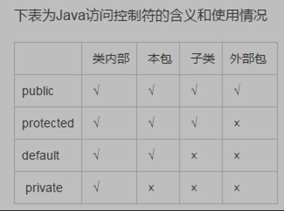 public private protected default 区别