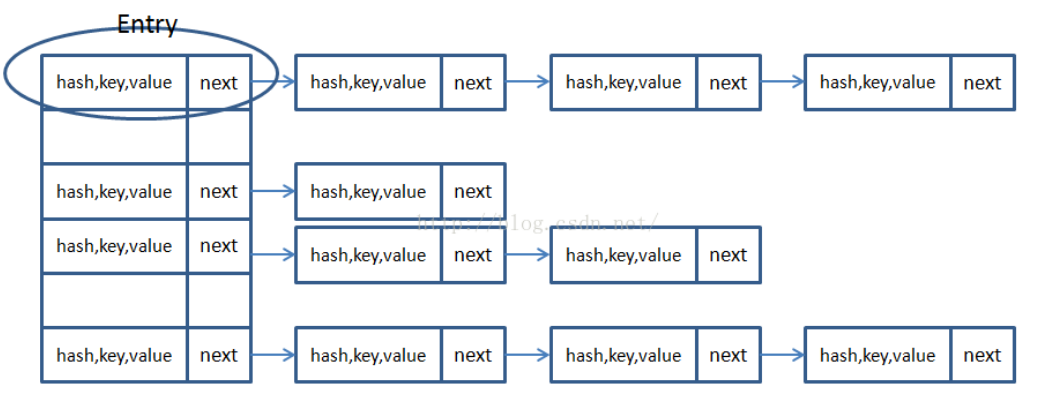 HashMap数据结构（不考虑红黑树）