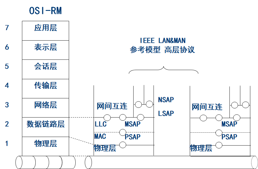 OSI/RM局域网参考模型