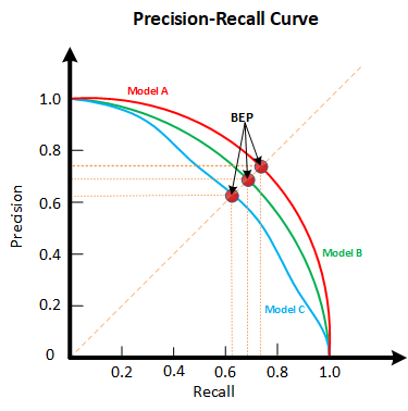 Precision Recall Curve