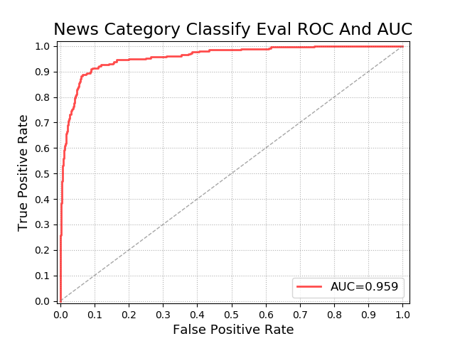 ROC Curve