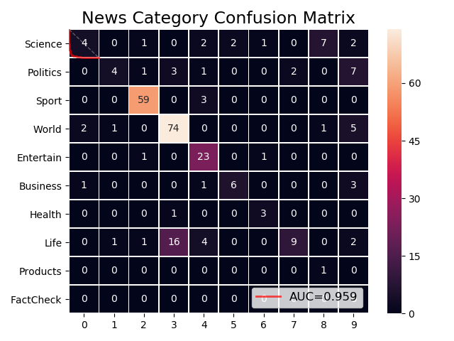Confusion Matrix Heat Map