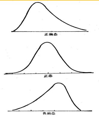 峰度（Kurtosis）和偏度（Skewness）