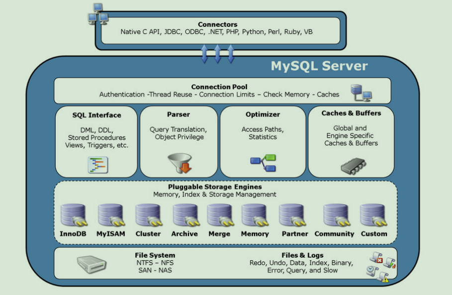 Sql practice. Архитектура базы данных MYSQL. MYSQL структура. Структура СУБД MYSQL. Базы данных и язык SQL.