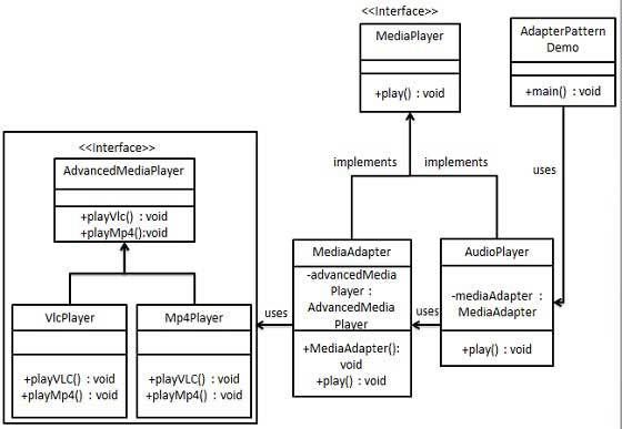 Java适配器模式 