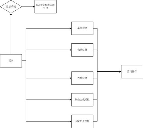 基于SpringBoot+SSM实现的Dota2资料库智能管理平台