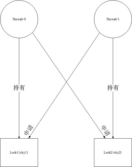 Java多线程（五）：死锁第1张