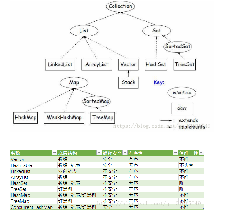 java中常用的数据结构--Collection接口及其子类