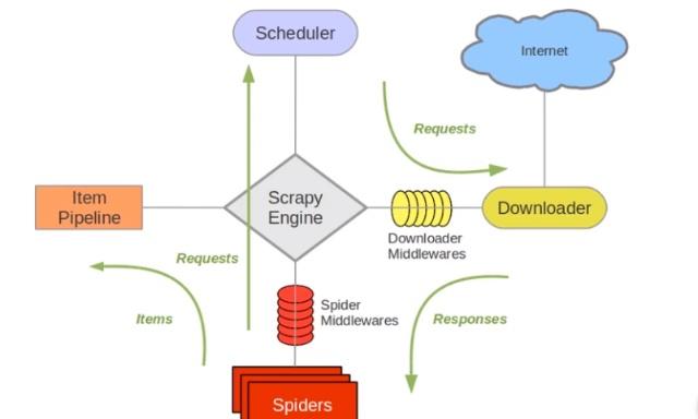 Scrapy数据流向图