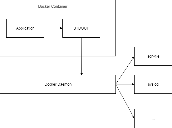 Docker日志架构