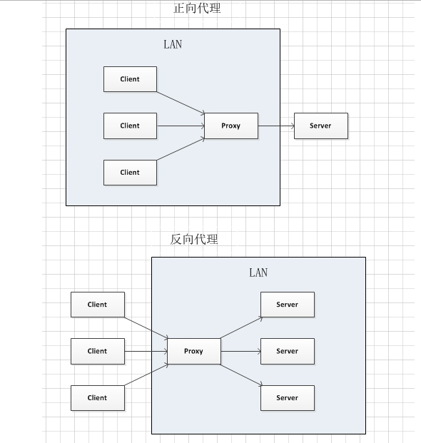 Nginx是什么?能干嘛?一問帶你深入了解Nginx。