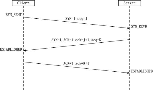 TCP 三次握手