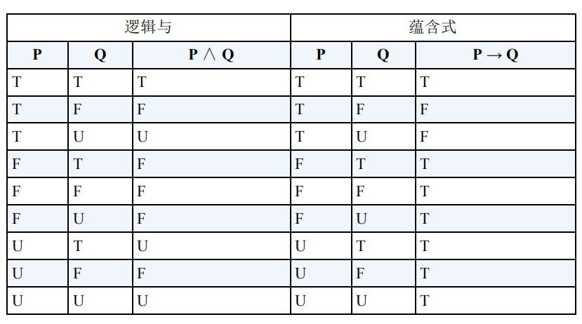 蕴涵式真值表图片