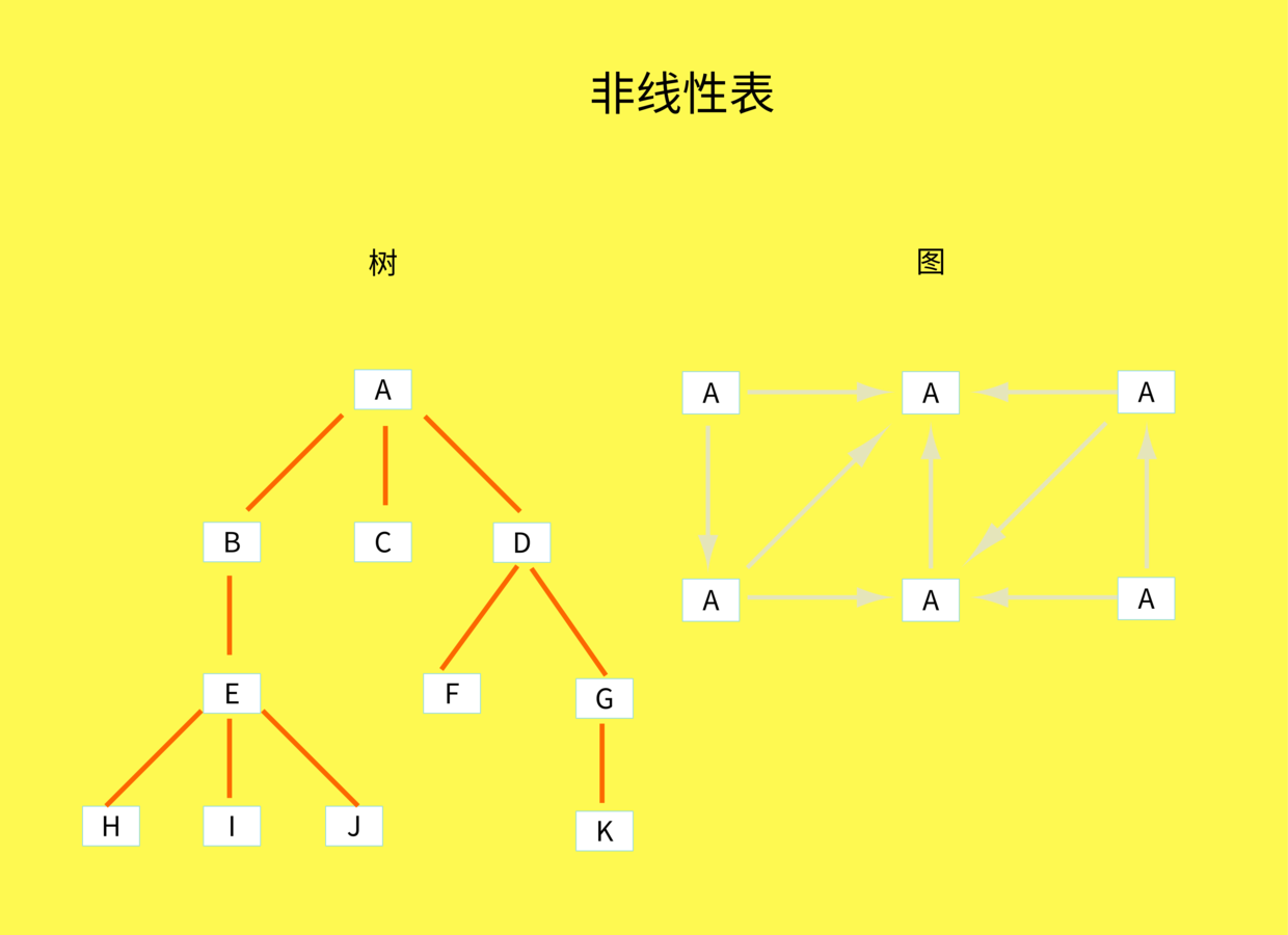 非线性表