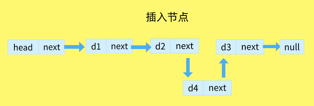 插入节点