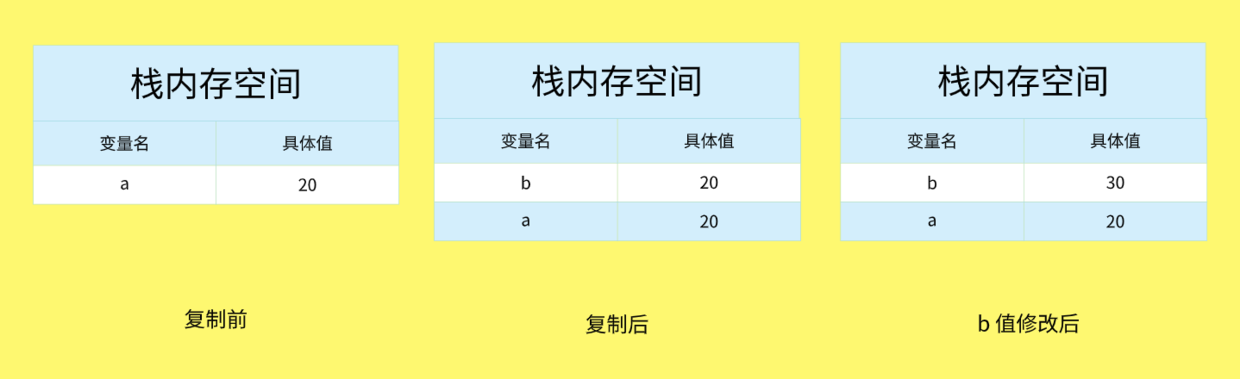 基本类型发生复制过程