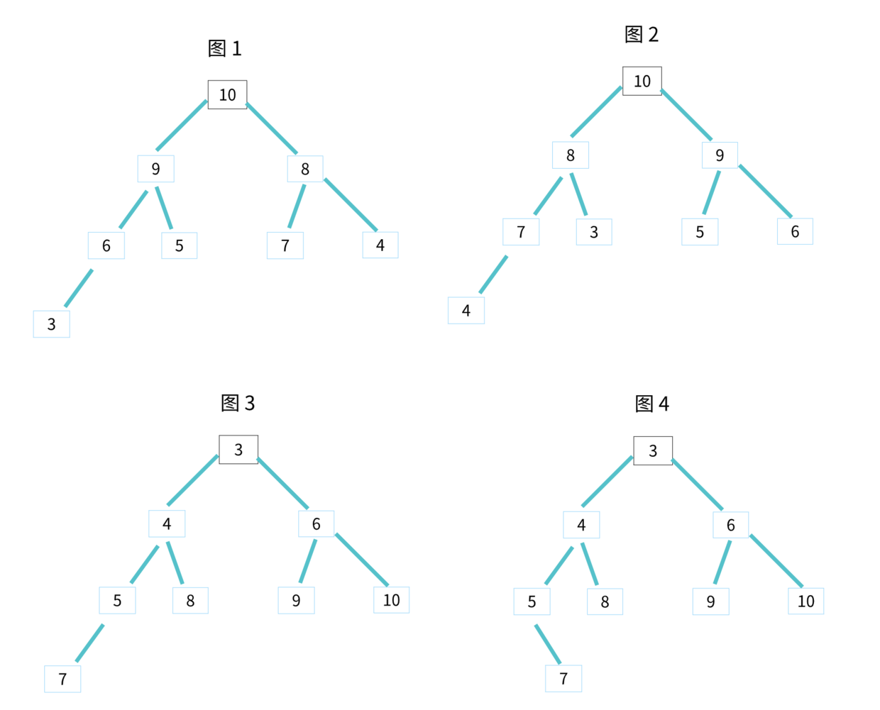 区分堆、大顶堆、小顶堆