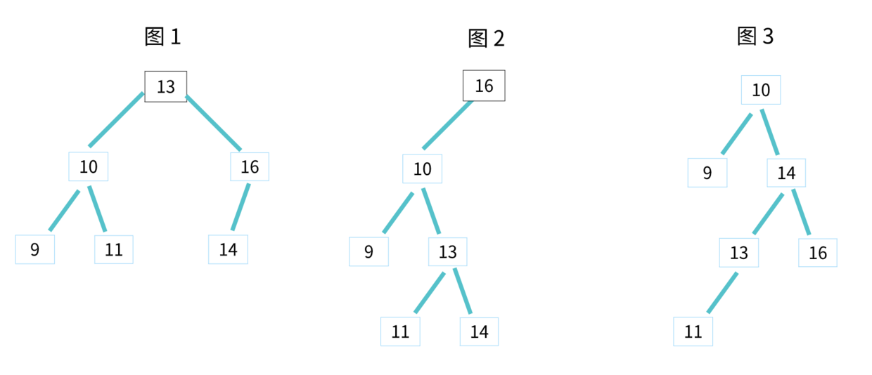 バイナリ検索ツリー