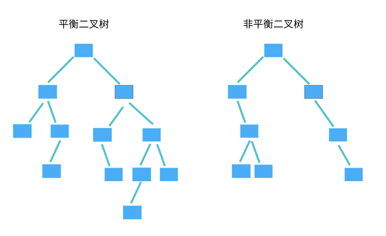 非平衡二分木とのバランスの取れたバイナリツリー