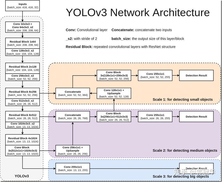 YOLOv3 Network Architecture