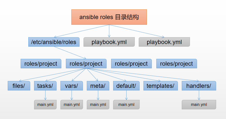 Ansible tasks. Ansible структура проекта. Ansible роль. Ansible структура каталогов. Ansible структура ролей.