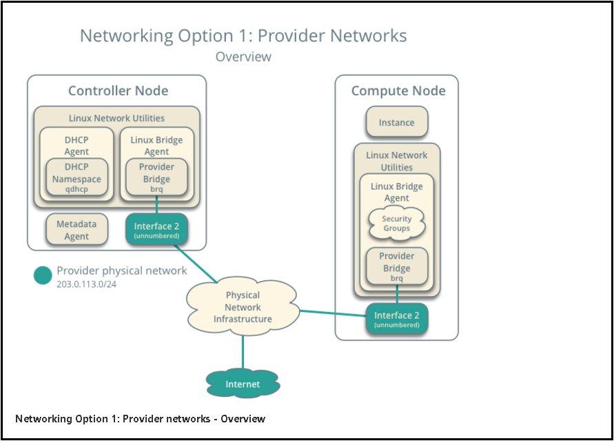 CentOS7安装OpenStack(Rocky版)-08.启动一个虚拟机实例第1张