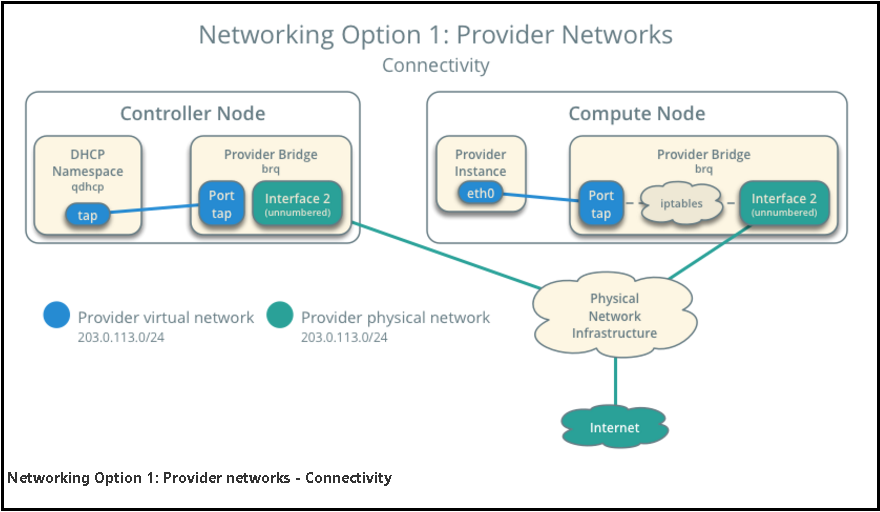 CentOS7安装OpenStack(Rocky版)-08.启动一个虚拟机实例第2张