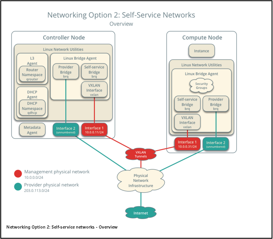 CentOS7安装OpenStack(Rocky版)-08.启动一个虚拟机实例第3张