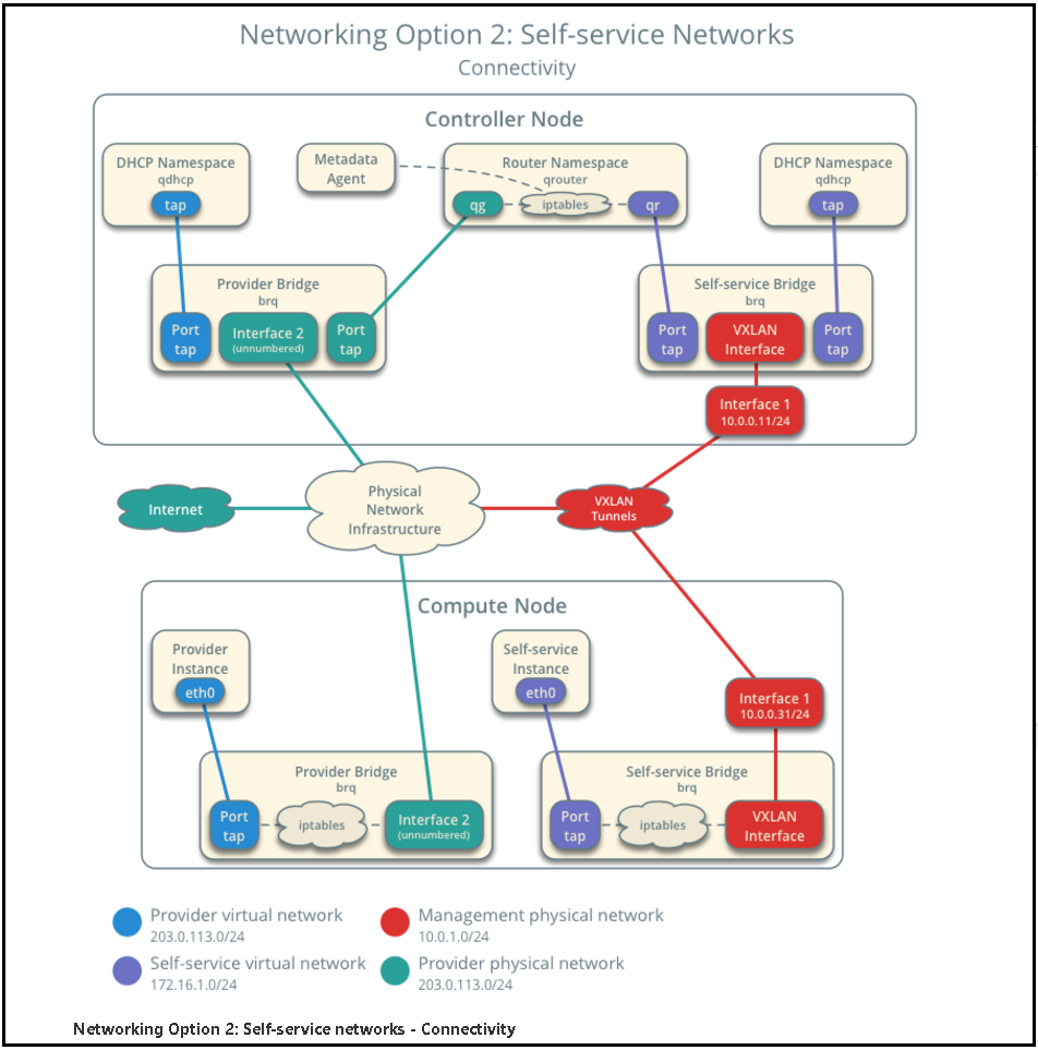 CentOS7安装OpenStack(Rocky版)-08.启动一个虚拟机实例第4张