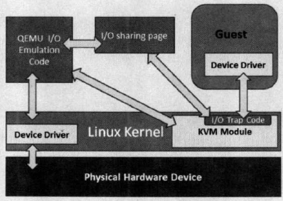KVM(三)I/O 全虚拟化和准虚拟化第1张
