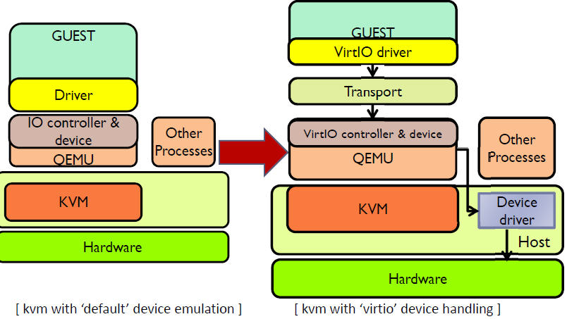 KVM(三)I/O 全虚拟化和准虚拟化第6张