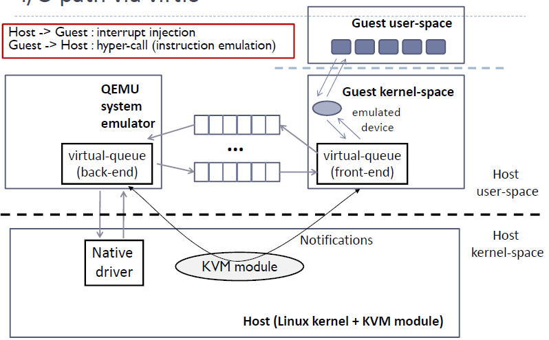 KVM(三)I/O 全虚拟化和准虚拟化第7张