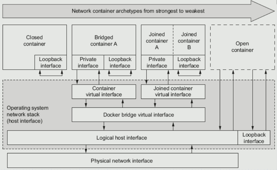 Docker的网络模式介绍