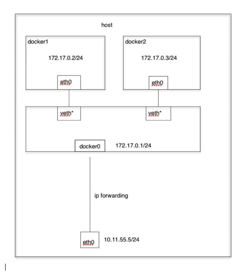 Docker的網(wǎng)絡(luò)模式介紹