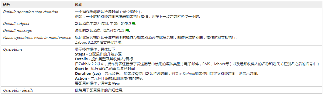 08 Zabbix4.0系统配置事件通知- 动作Action - CARLOS_KONG - 博客园
