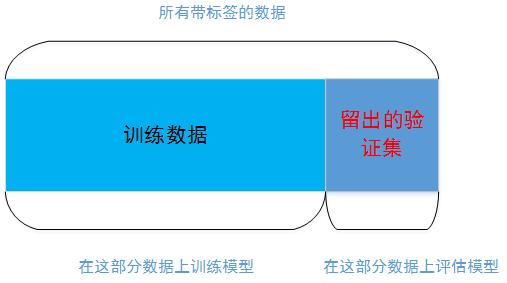 评估机器学习模型的几种方法（验证集的重要性）第1张