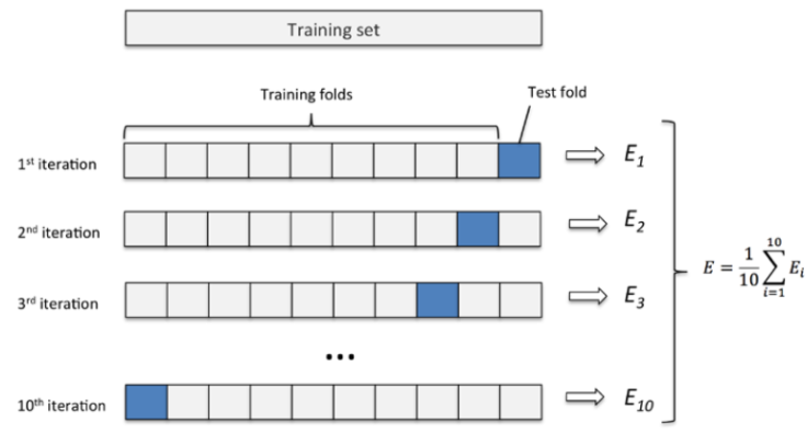 评估机器学习模型的几种方法（验证集的重要性）第2张