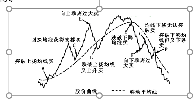 3 葛兰碧均线八大买卖法则