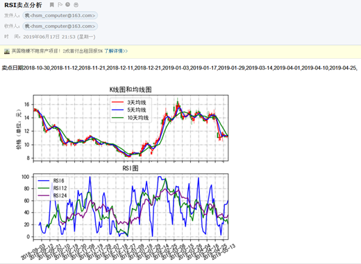 以股票RSI指标为例，学习Python发送邮件功能（含RSI指标确定卖点策略）
