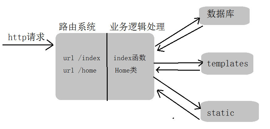 一个http请求从用户输入网址开始到结束都发生了什么