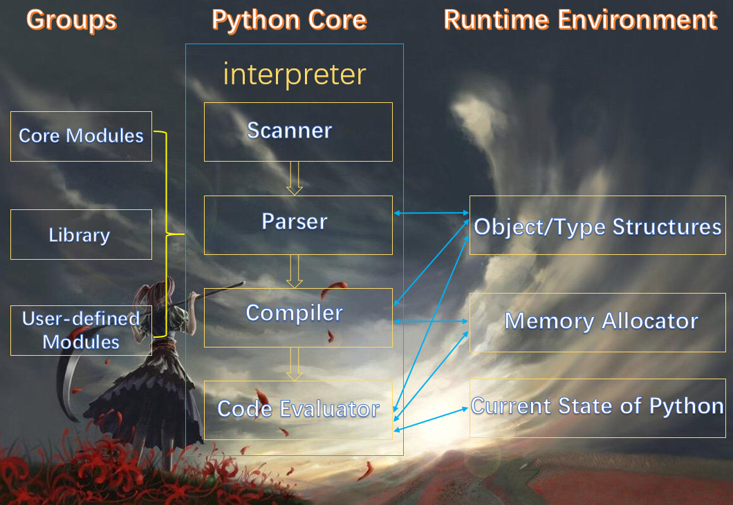 《python解释器源码剖析》第0章--python的架构与编译python第1张