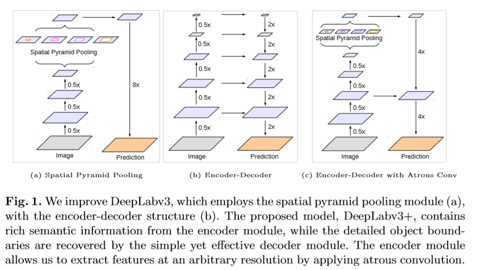 论文阅读笔记十二：Encoder-Decoder with Atrous Separable Convolution for Semantic Image Segmentation（DeepLabv3+）(CVPR2018)第2张