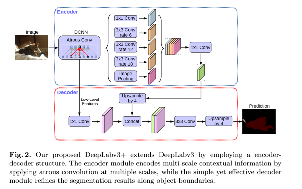 论文阅读笔记十二：Encoder-Decoder with Atrous Separable Convolution for Semantic Image Segmentation（DeepLabv3+）(CVPR2018)第4张