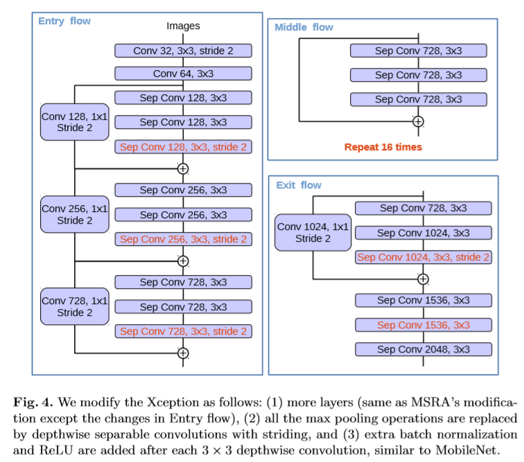 论文阅读笔记十二：Encoder-Decoder with Atrous Separable Convolution for Semantic Image Segmentation（DeepLabv3+）(CVPR2018)第5张