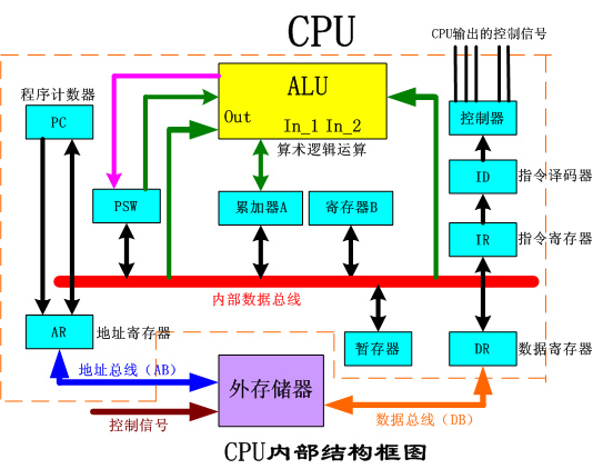 CPU内部结构框架图