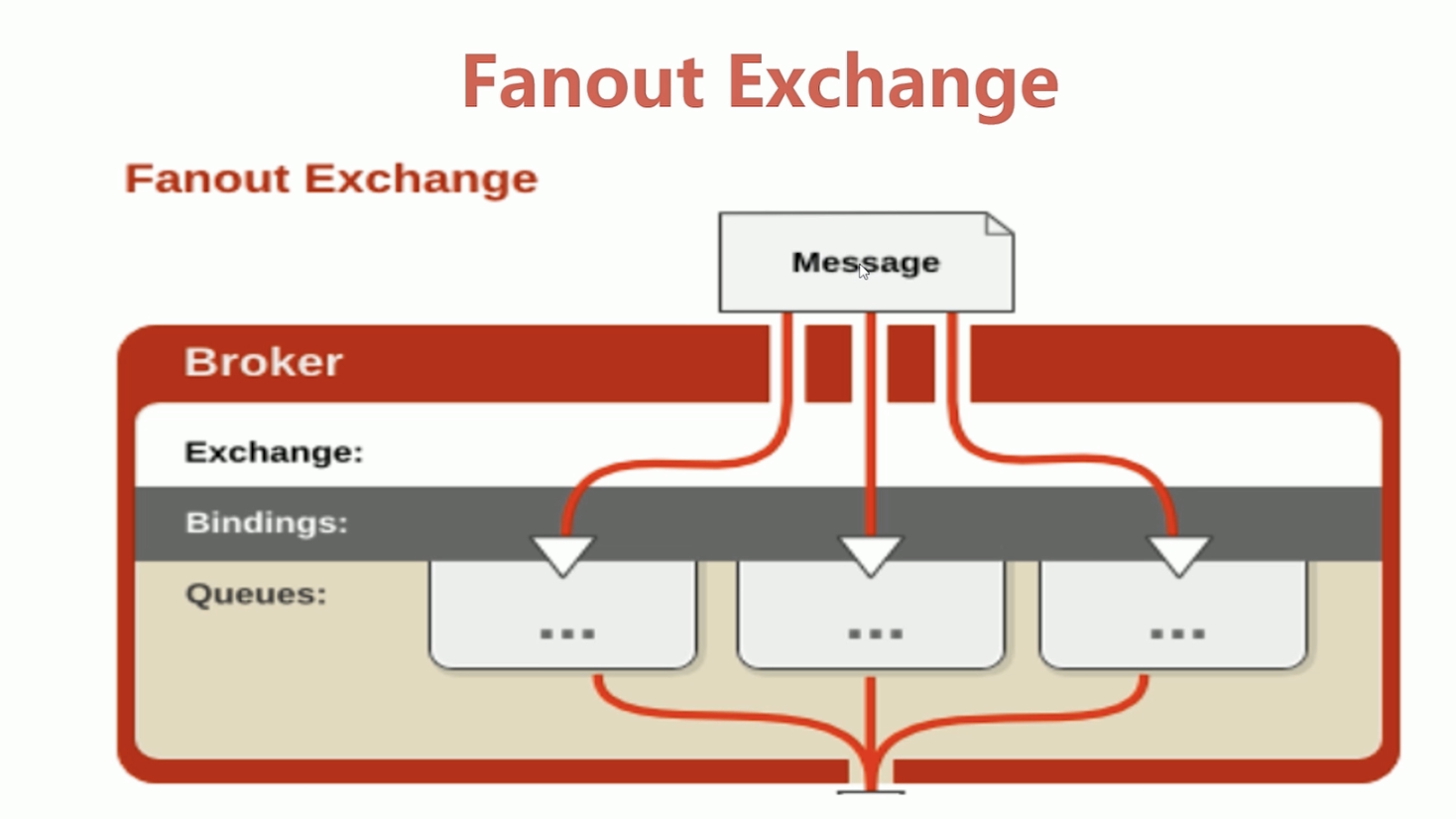 Fanout Exchange