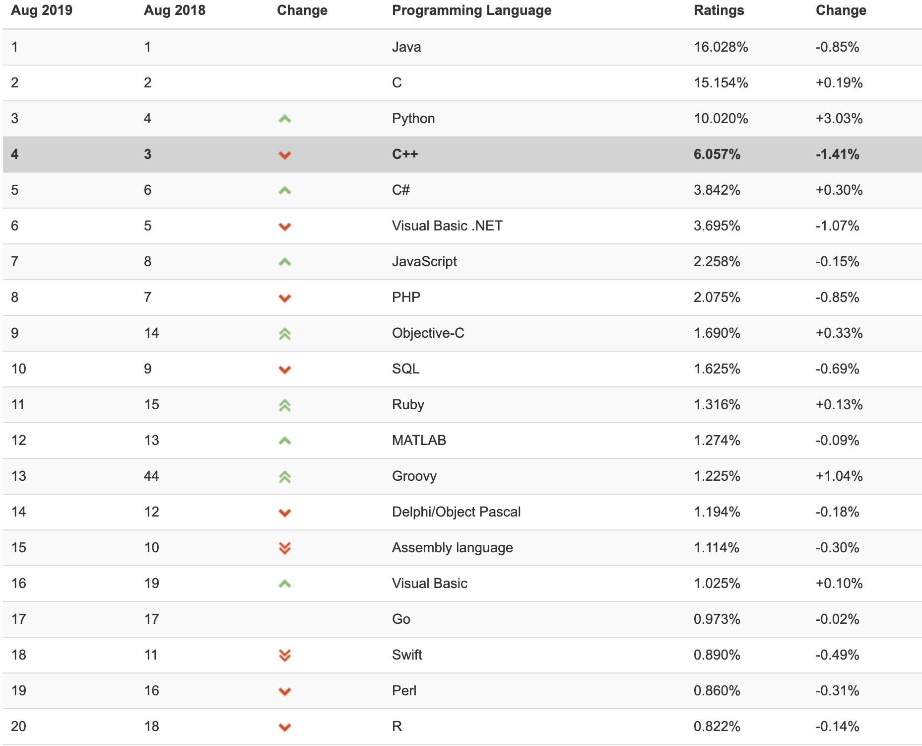 2019年8月编程语言排行榜Top20