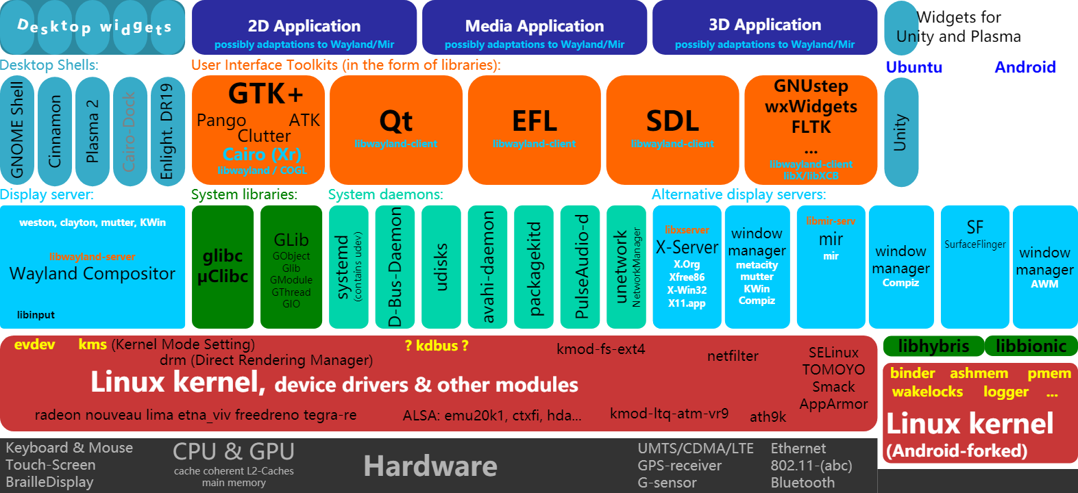Linux系统架构图