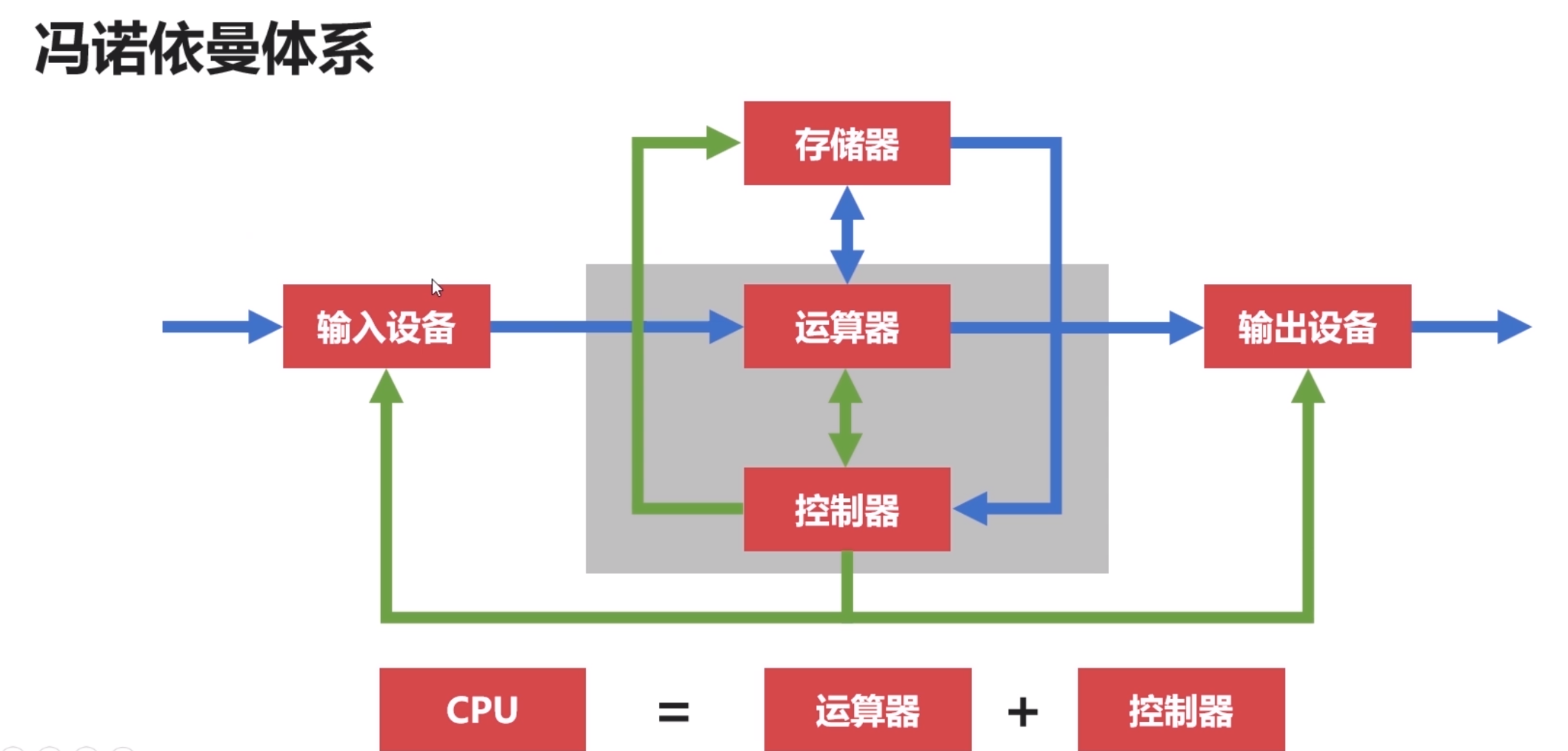 冯诺依曼体系结构