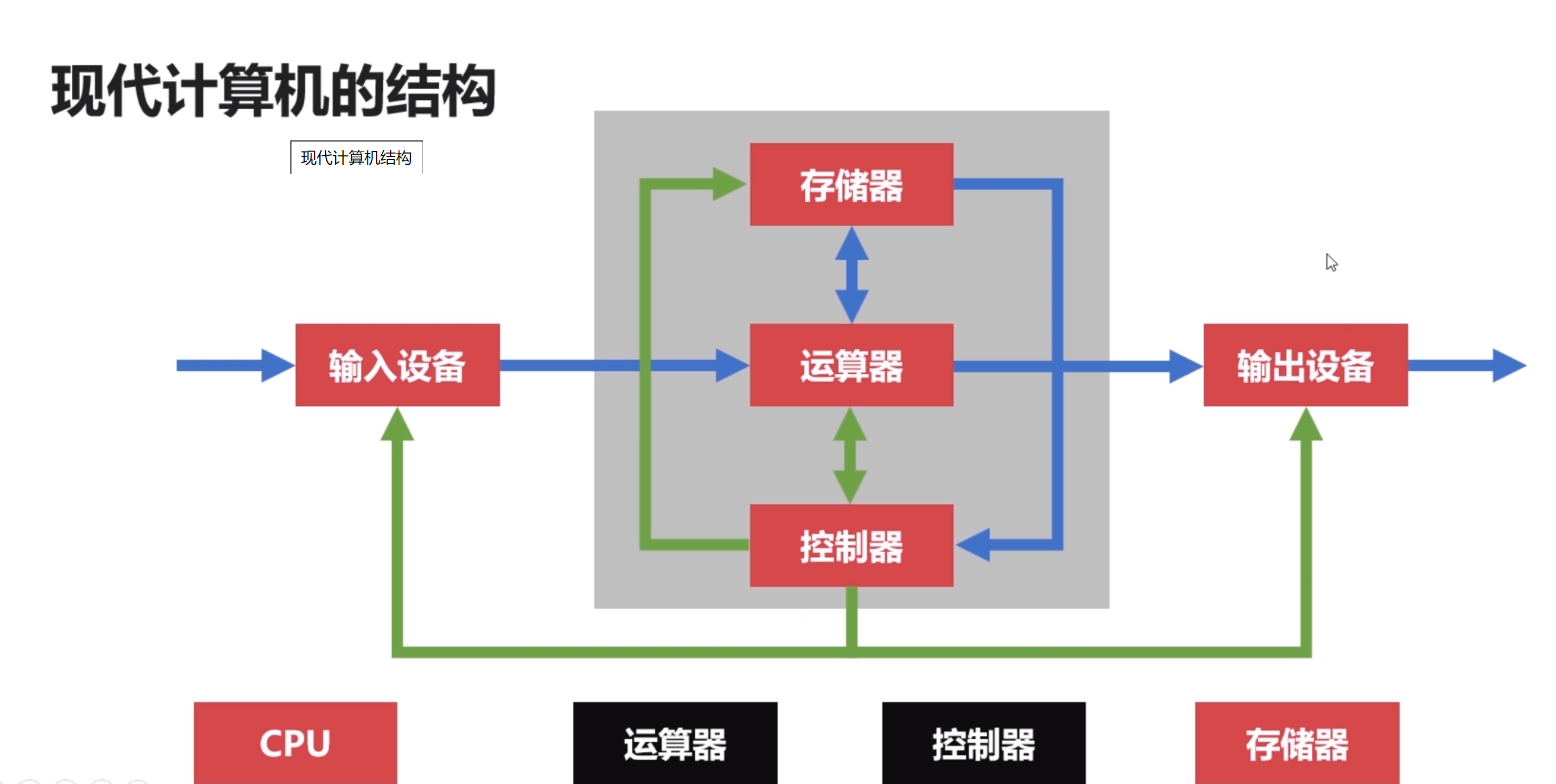  现代计算机的体系结构